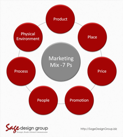 elements of marketing mix To successfully market a service business, it is important to understand the eight elements of service marketing: place, people, knowledge, value, relationships, problem-solving, specialization and product. elements of marketing mix To successfully market a service business, it is important to understand the eight elements of service marketing: place, people, knowledge, value, relationships, problem-solving, specialization and product.